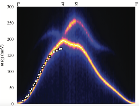 Spin wave dispersion spectra obtained from ASD simulations of 2 ML Fe/W(110) at T = 300K and α = 0.0