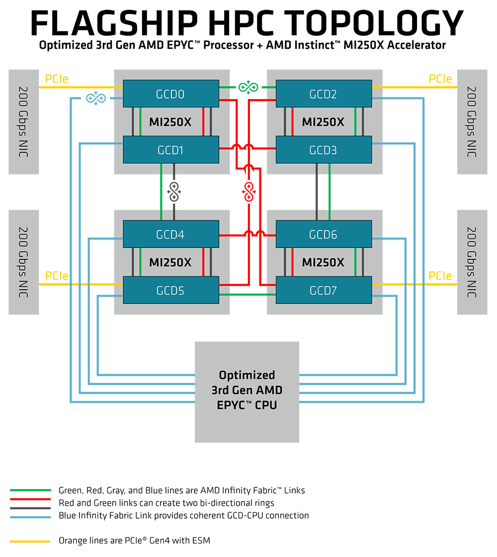GPU node architecture