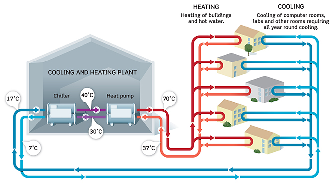 Heat re-use | KTH