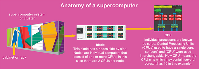 diagram showing names of parts of a supercomputer