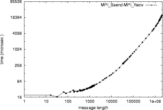 \epsfig{file=p2p_MPI_Bsend-MPI_Recv.eps}