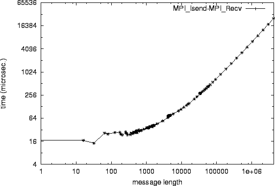 \epsfig{file=p2p_MPI_Isend-MPI_Recv.eps}