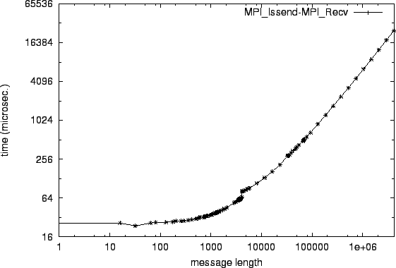 \epsfig{file=p2p_MPI_Issend-MPI_Recv.eps}
