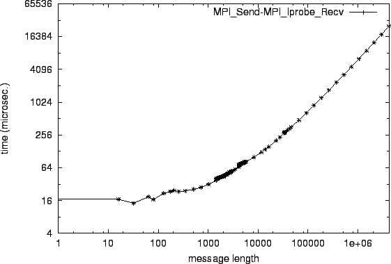 \epsfig{file=p2p_MPI_Send-MPI_Iprobe_Recv.eps}