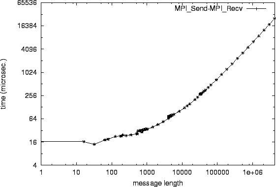 \epsfig{file=p2p_MPI_Send-MPI_Recv.eps}