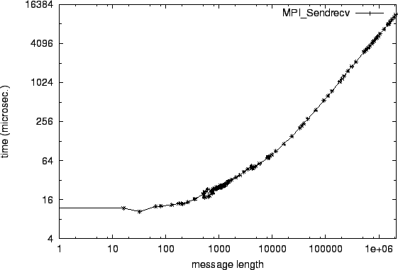 \epsfig{file=p2p_MPI_Sendrecv.eps}