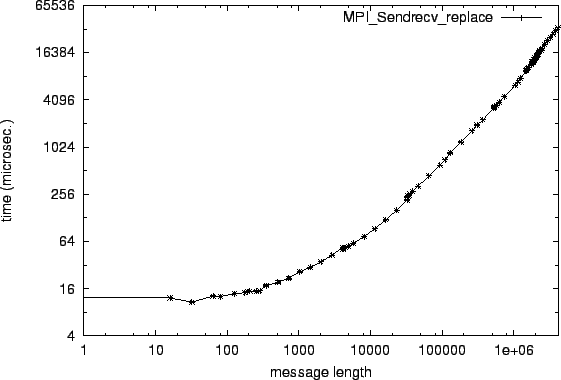 \epsfig{file=p2p_MPI_Sendrecv_replace.eps}