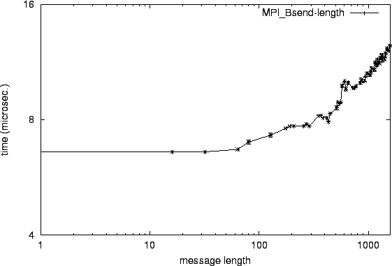 \epsfig{file=mw_MPI_Bsend-length.eps}