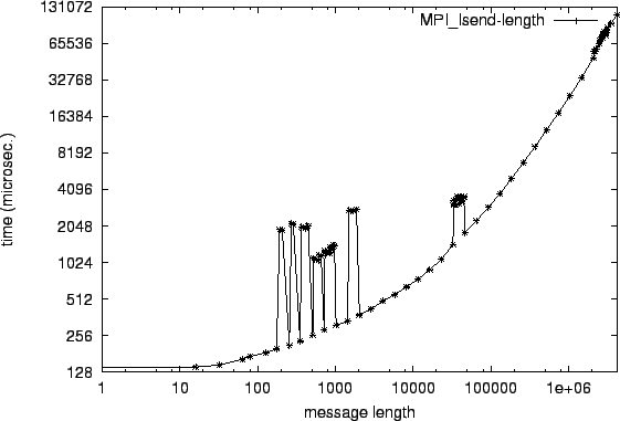 \epsfig{file=mw_MPI_Isend-length.eps}