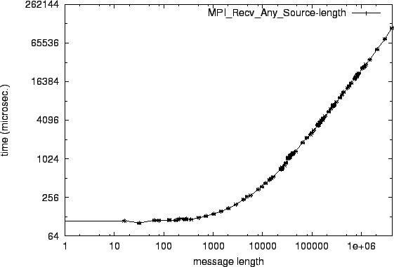 \epsfig{file=mw_MPI_Recv_Any_Source-length.eps}