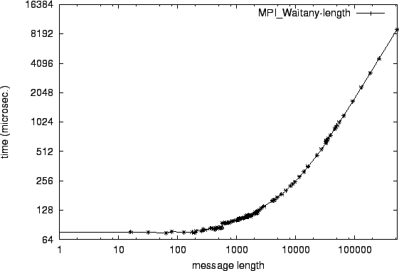 \epsfig{file=mw_MPI_Waitany-length.eps}