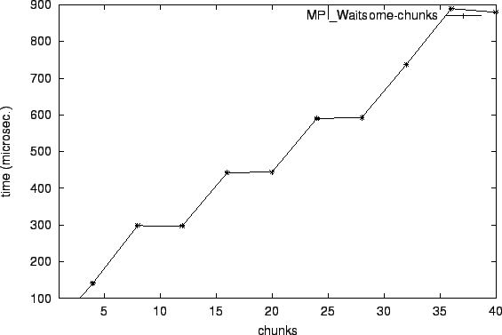 \epsfig{file=mw_MPI_Waitsome-chunks.eps}
