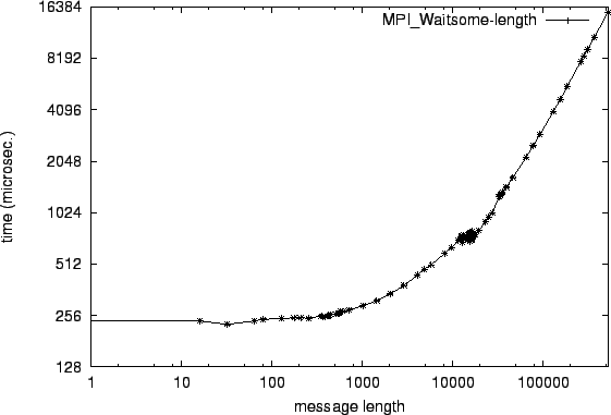 \epsfig{file=mw_MPI_Waitsome-length.eps}