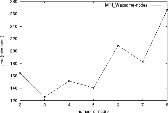 \epsfig{file=mw_MPI_Waitsome-nodes.eps}