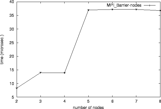 \epsfig{file=col_MPI_Barrier-nodes.eps}