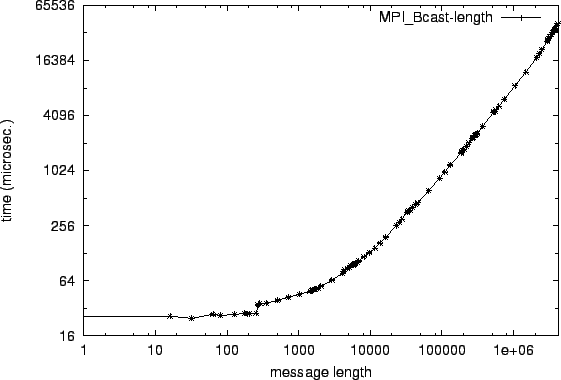\epsfig{file=col_MPI_Bcast-length.eps}