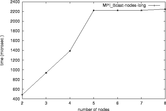 \epsfig{file=col_MPI_Bcast-nodes-long.eps}