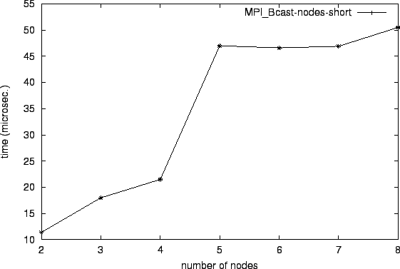 \epsfig{file=col_MPI_Bcast-nodes-short.eps}
