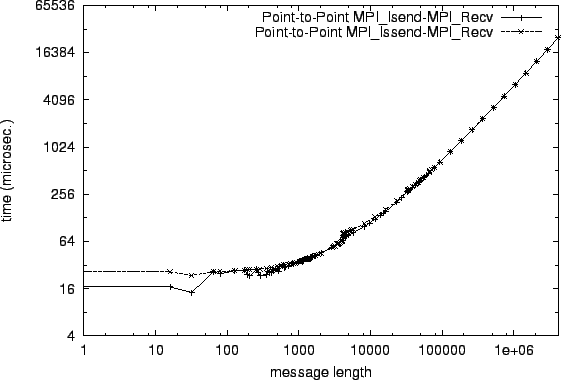 \epsfig{file=p2p_MPI_Isend-MPI_Recv.comp001.eps}