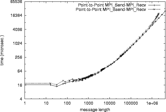 \epsfig{file=p2p_MPI_Send-MPI_Recv.comp003.eps}