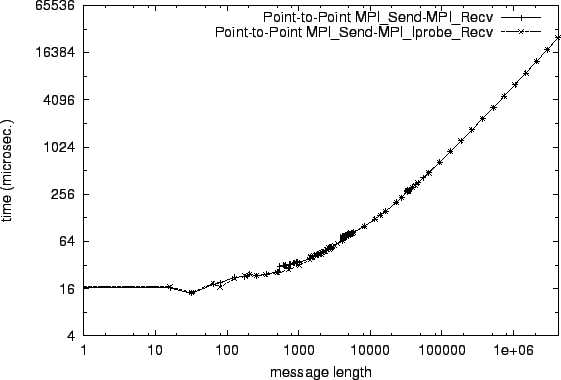 \epsfig{file=p2p_MPI_Send-MPI_Recv.comp004.eps}