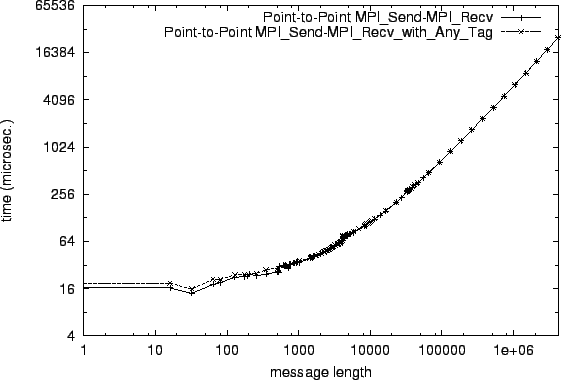 \epsfig{file=p2p_MPI_Send-MPI_Recv.comp006.eps}
