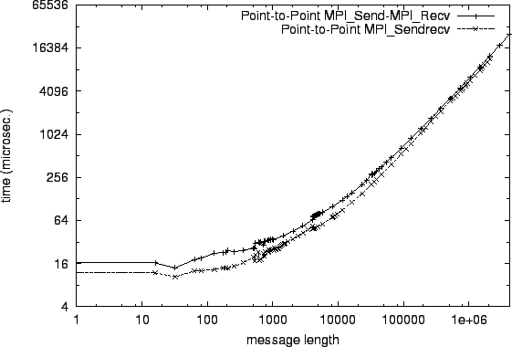 \epsfig{file=p2p_MPI_Send-MPI_Recv.comp007.eps}