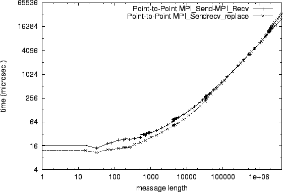 \epsfig{file=p2p_MPI_Send-MPI_Recv.comp008.eps}