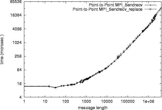 \epsfig{file=p2p_MPI_Sendrecv.comp009.eps}