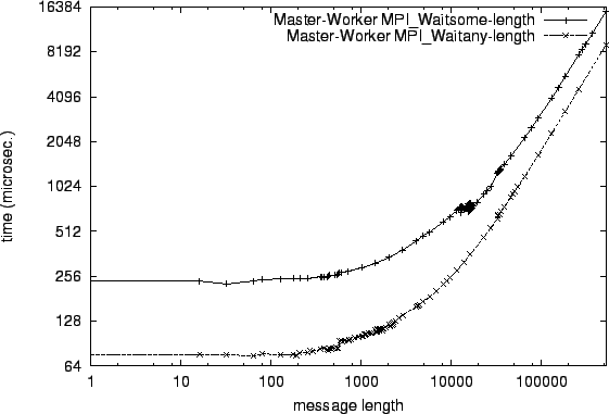 \epsfig{file=mw_MPI_Waitsome-length.comp010.eps}