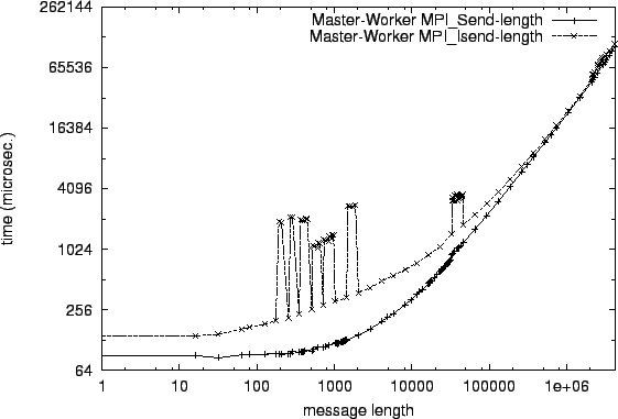 \epsfig{file=mw_MPI_Send-length.comp011.eps}