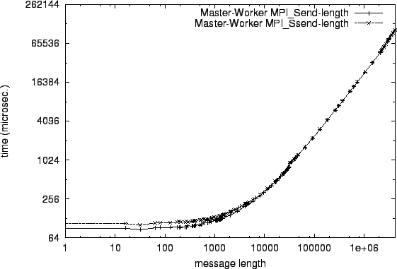 \epsfig{file=mw_MPI_Send-length.comp012.eps}