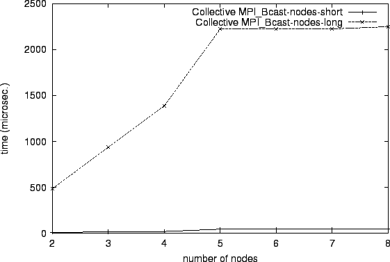 \epsfig{file=col_MPI_Bcast-nodes-short.comp013.eps}