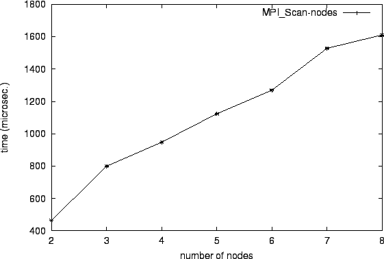 \epsfig{file=col_MPI_Scan-nodes.eps}