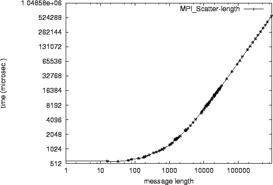 \epsfig{file=col_MPI_Scatter-length.eps}