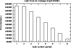 \epsfig{file=col_MPI_Scatter-length.nt000.eps}