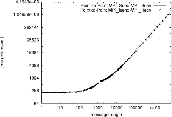 \epsfig{file=p2p_MPI_Send-MPI_Recv.comp000.eps}