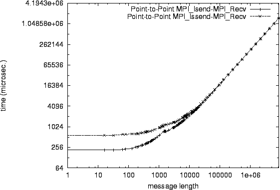 \epsfig{file=p2p_MPI_Isend-MPI_Recv.comp001.eps}