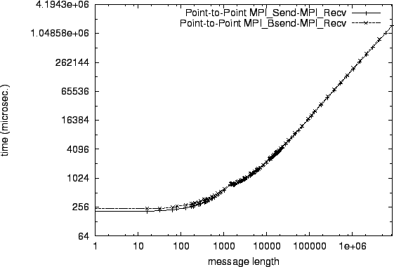 \epsfig{file=p2p_MPI_Send-MPI_Recv.comp003.eps}