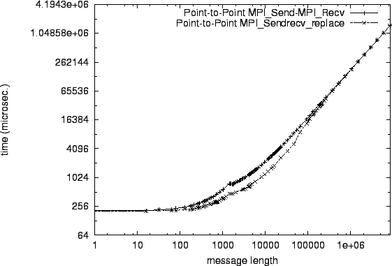 \epsfig{file=p2p_MPI_Send-MPI_Recv.comp008.eps}