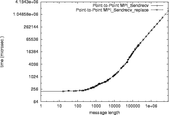 \epsfig{file=p2p_MPI_Sendrecv.comp009.eps}