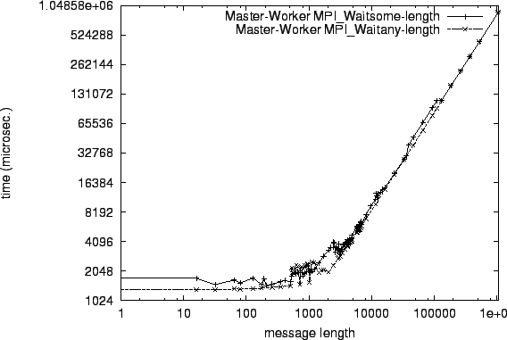 \epsfig{file=mw_MPI_Waitsome-length.comp010.eps}