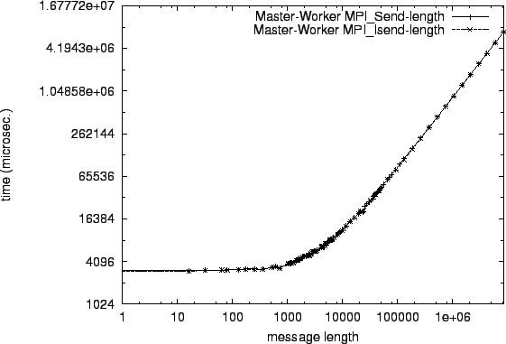 \epsfig{file=mw_MPI_Send-length.comp011.eps}