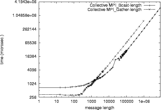 \epsfig{file=col_MPI_Bcast-length.comp016.eps}