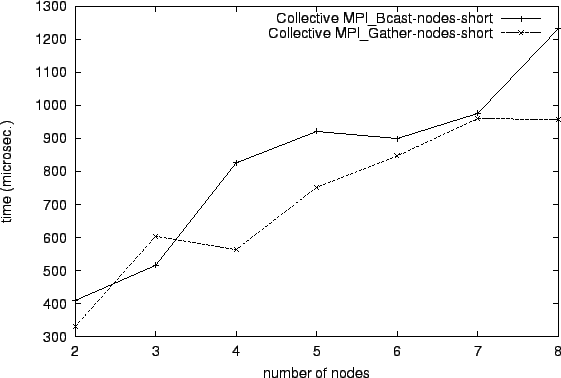 \epsfig{file=col_MPI_Bcast-nodes-short.comp018.eps}