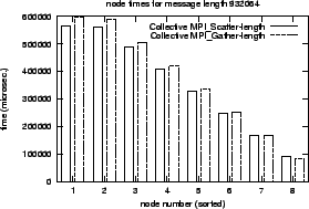 \epsfig{file=col_MPI_Scatter-length.comp.nt020.eps}