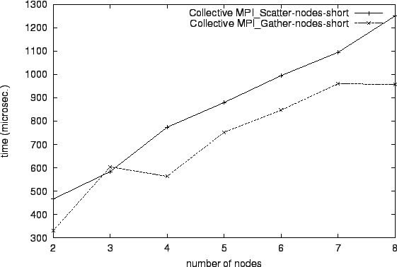 \epsfig{file=col_MPI_Scatter-nodes-short.comp022.eps}