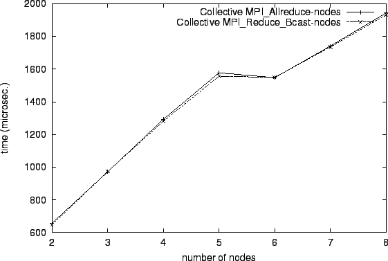 \epsfig{file=col_MPI_Allreduce-nodes.comp032.eps}