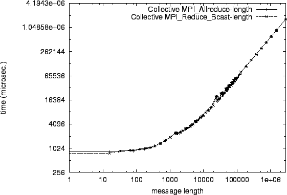 \epsfig{file=col_MPI_Allreduce-length.comp033.eps}