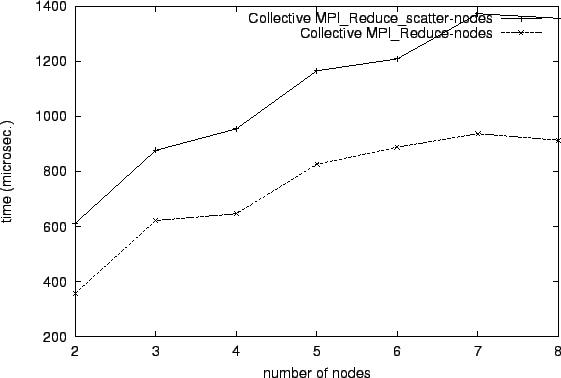 \epsfig{file=col_MPI_Reduce_scatter-nodes.comp035.eps}
